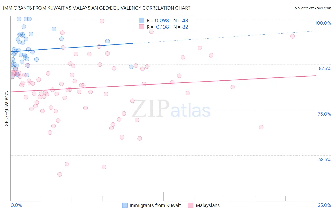 Immigrants from Kuwait vs Malaysian GED/Equivalency