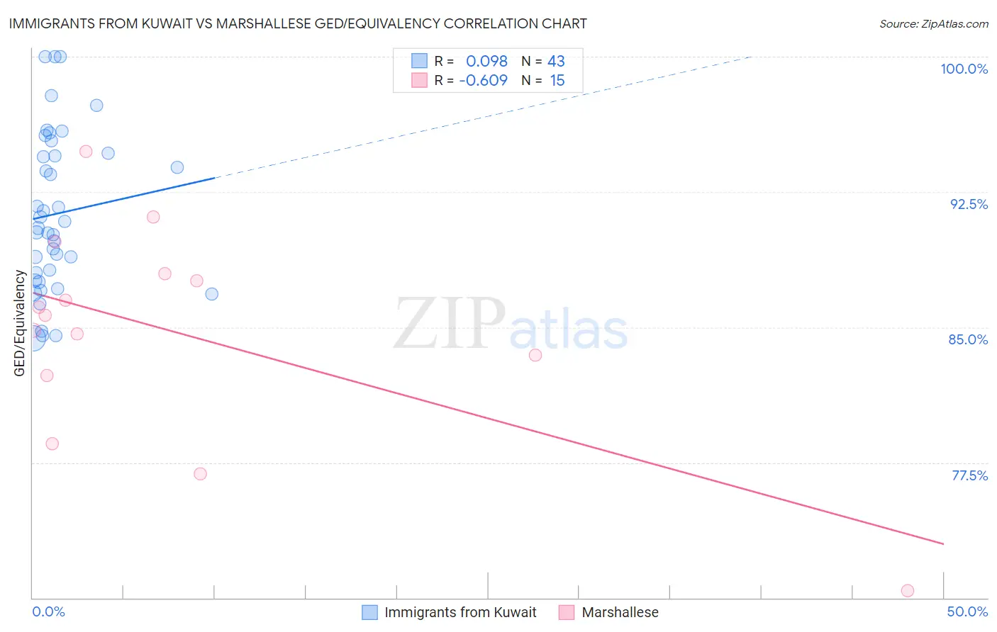 Immigrants from Kuwait vs Marshallese GED/Equivalency