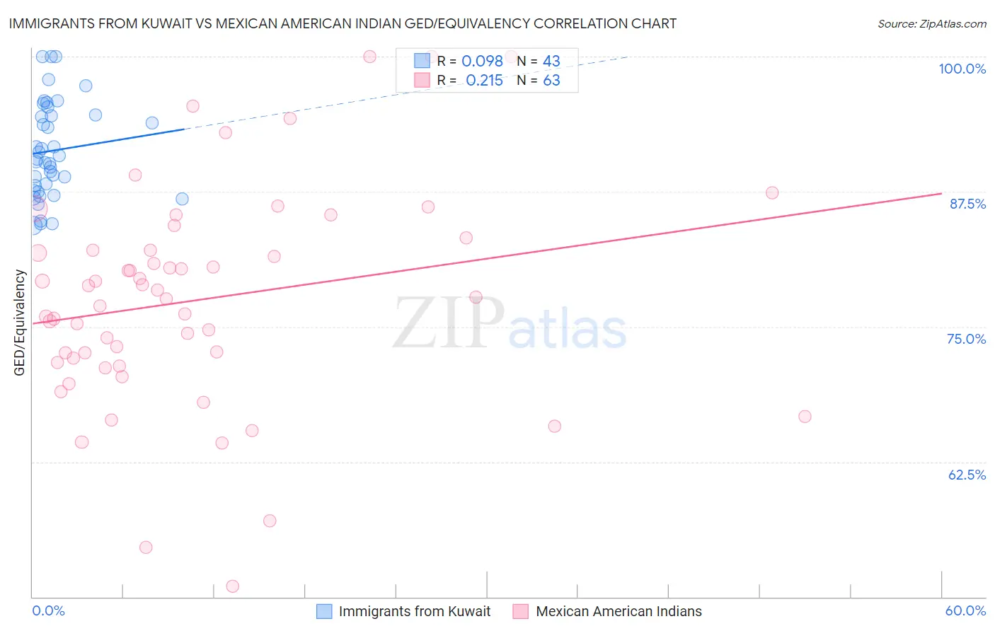 Immigrants from Kuwait vs Mexican American Indian GED/Equivalency