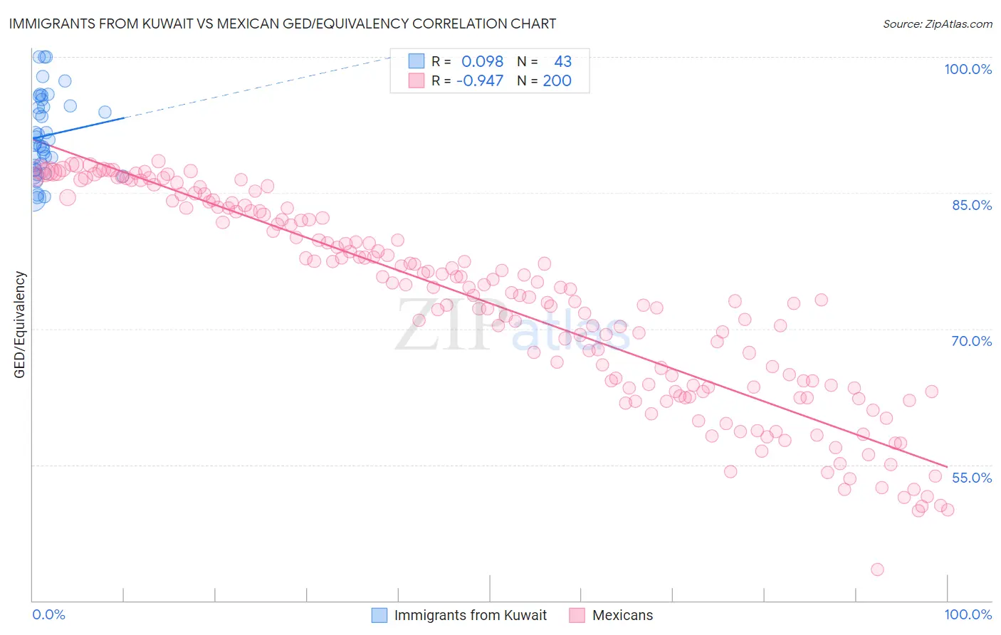 Immigrants from Kuwait vs Mexican GED/Equivalency