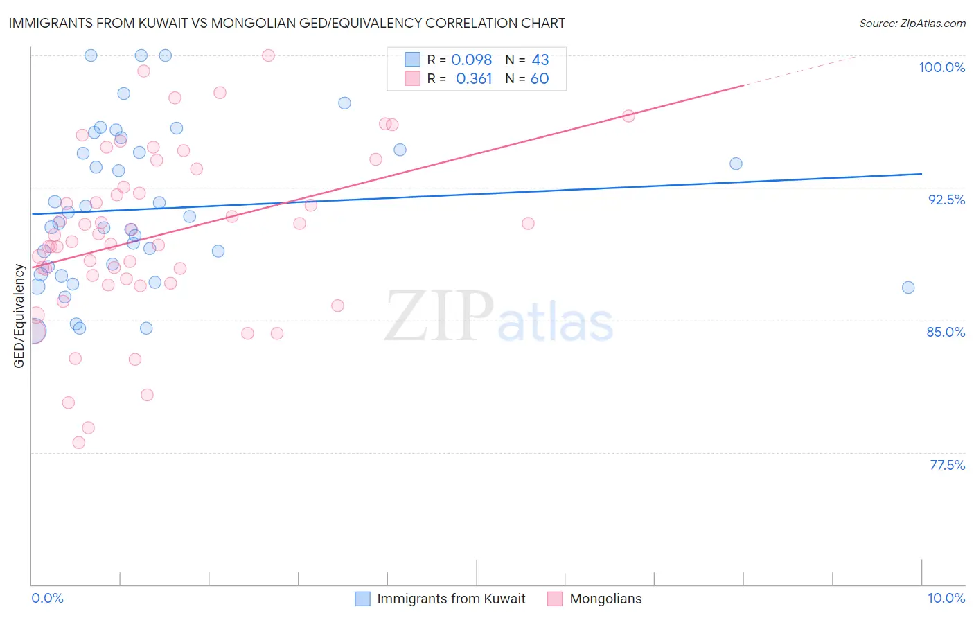 Immigrants from Kuwait vs Mongolian GED/Equivalency