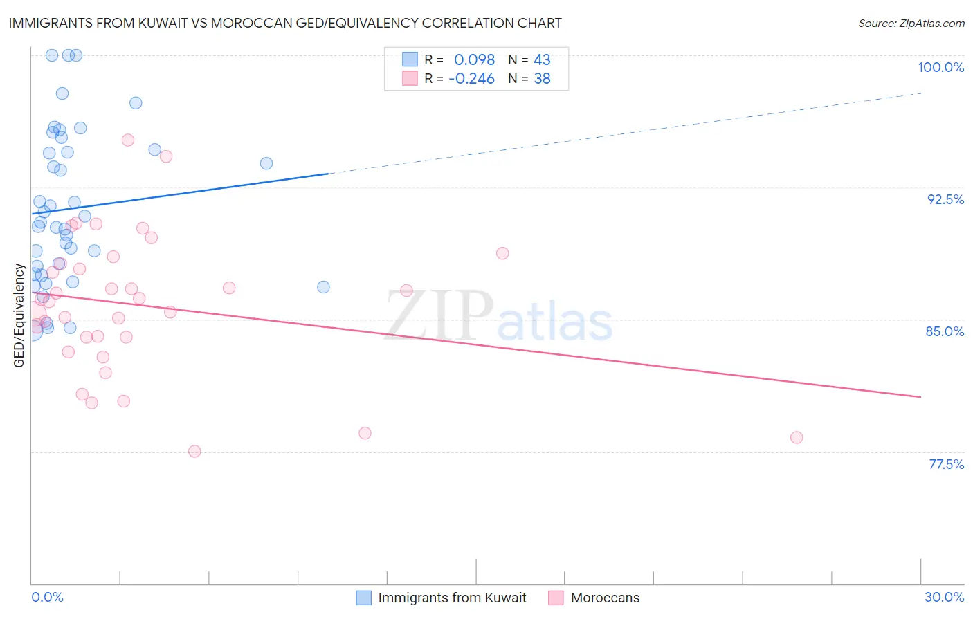 Immigrants from Kuwait vs Moroccan GED/Equivalency