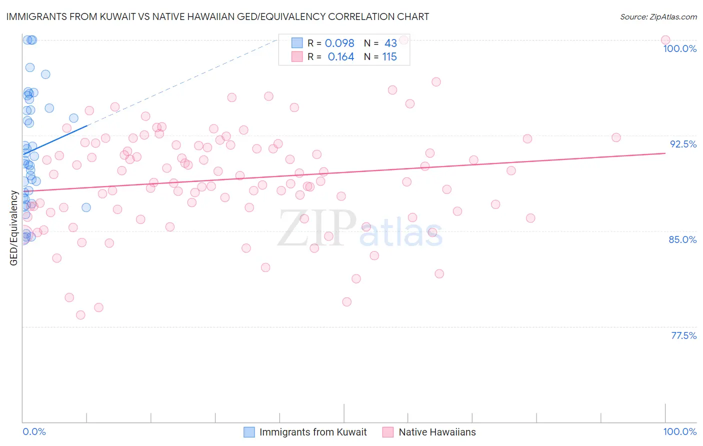 Immigrants from Kuwait vs Native Hawaiian GED/Equivalency