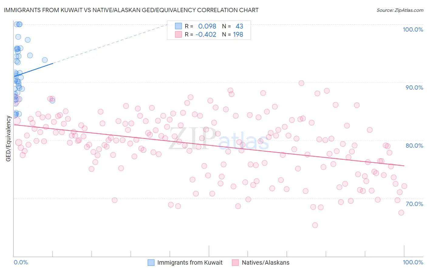 Immigrants from Kuwait vs Native/Alaskan GED/Equivalency