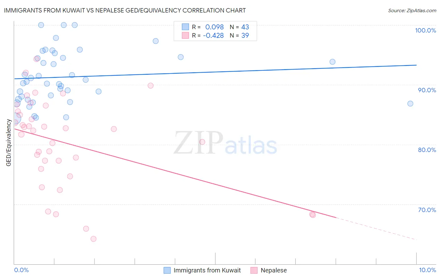 Immigrants from Kuwait vs Nepalese GED/Equivalency