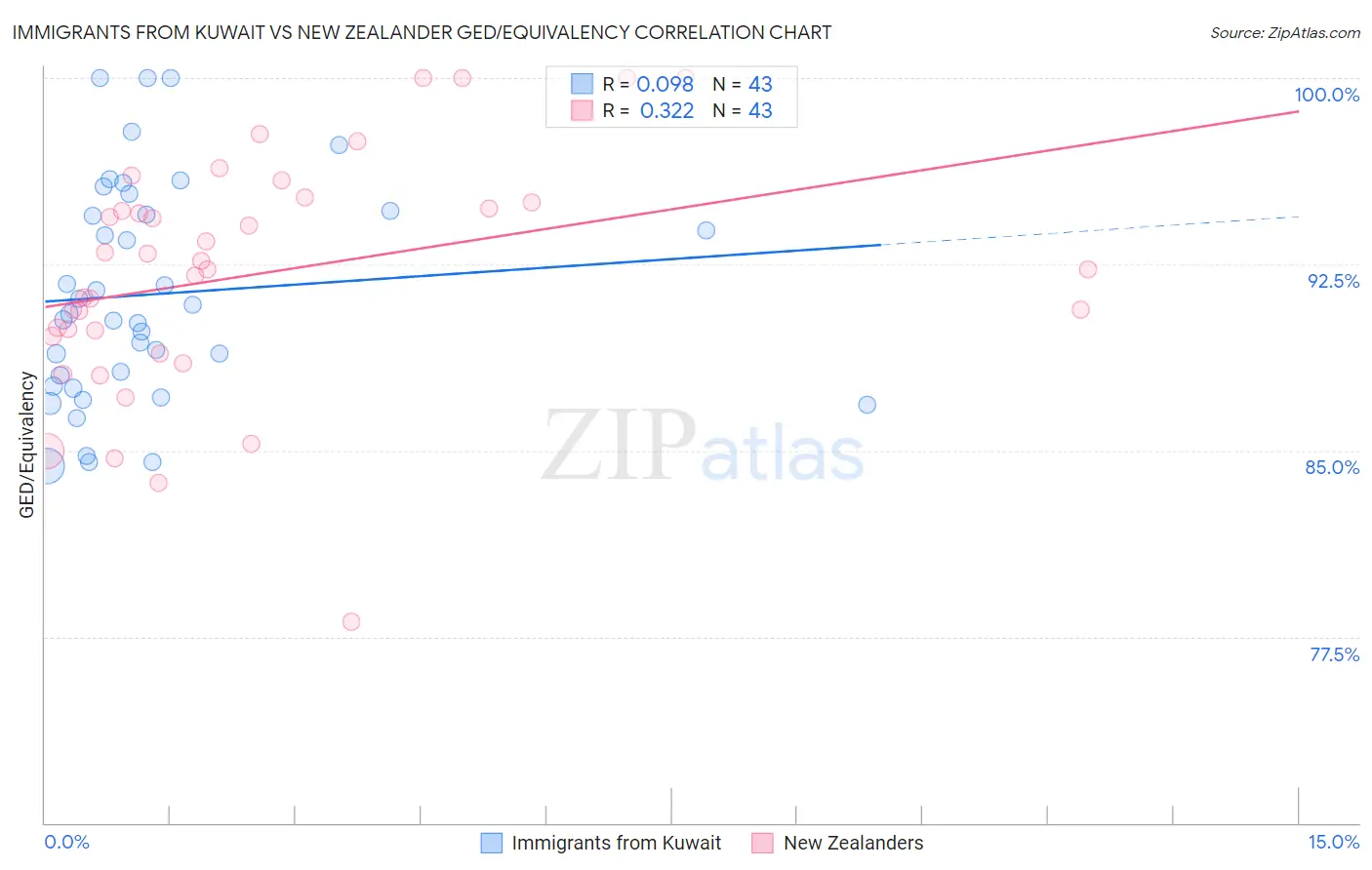 Immigrants from Kuwait vs New Zealander GED/Equivalency
