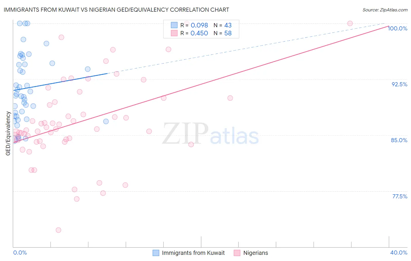 Immigrants from Kuwait vs Nigerian GED/Equivalency