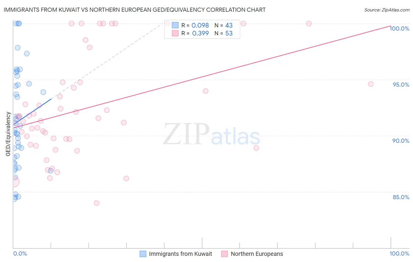 Immigrants from Kuwait vs Northern European GED/Equivalency