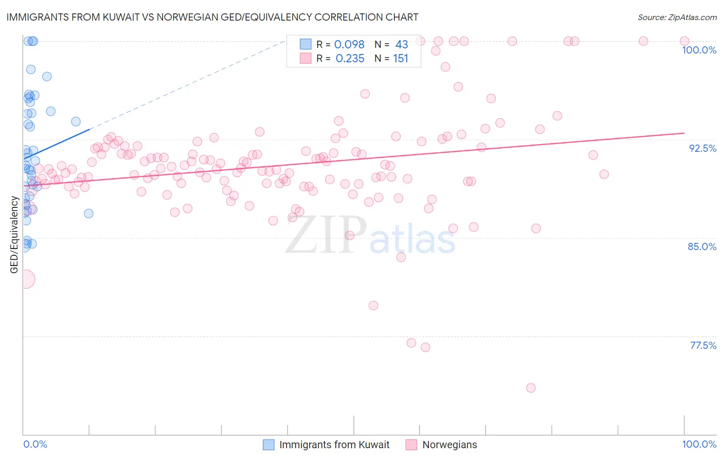 Immigrants from Kuwait vs Norwegian GED/Equivalency