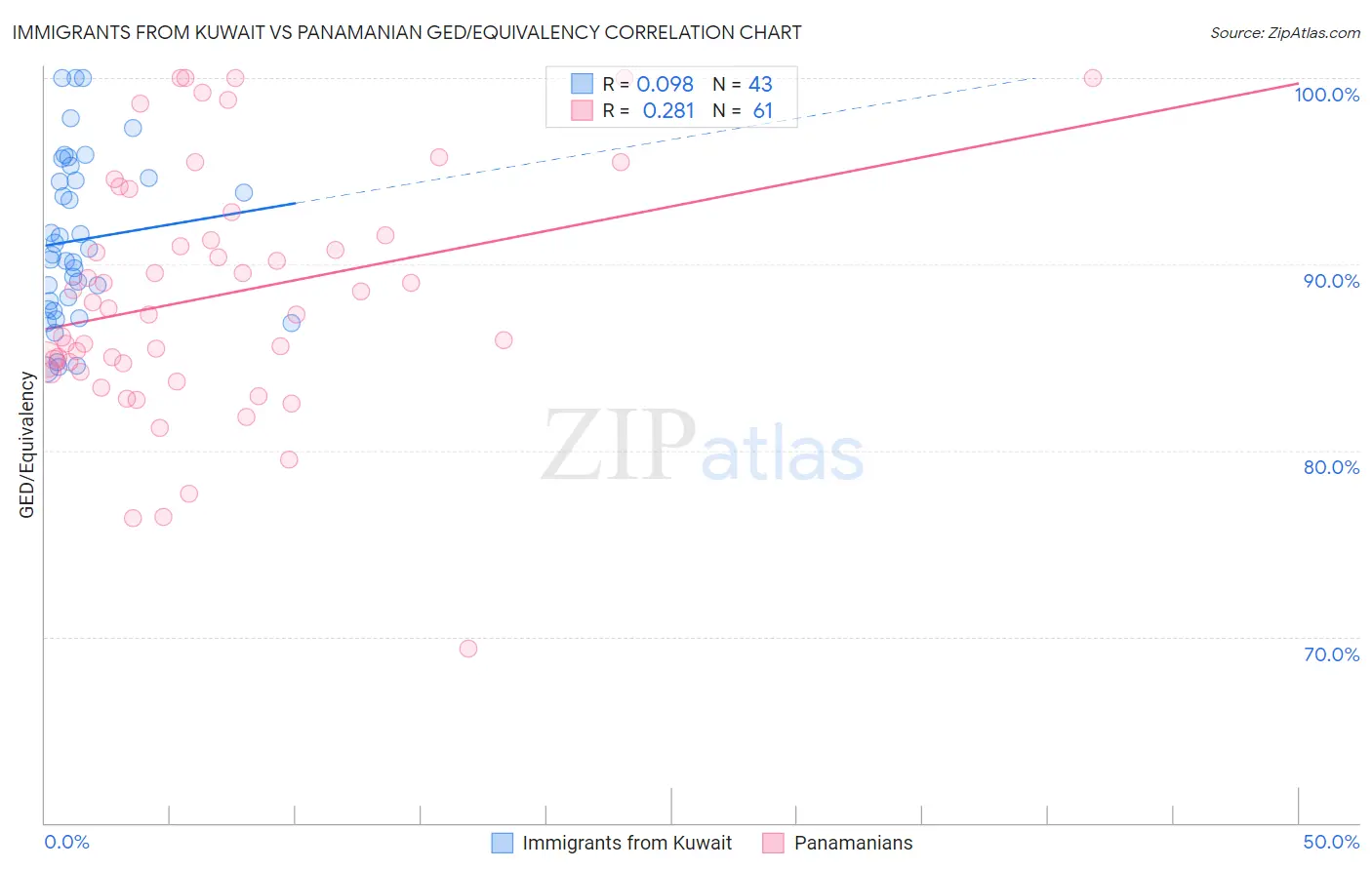 Immigrants from Kuwait vs Panamanian GED/Equivalency