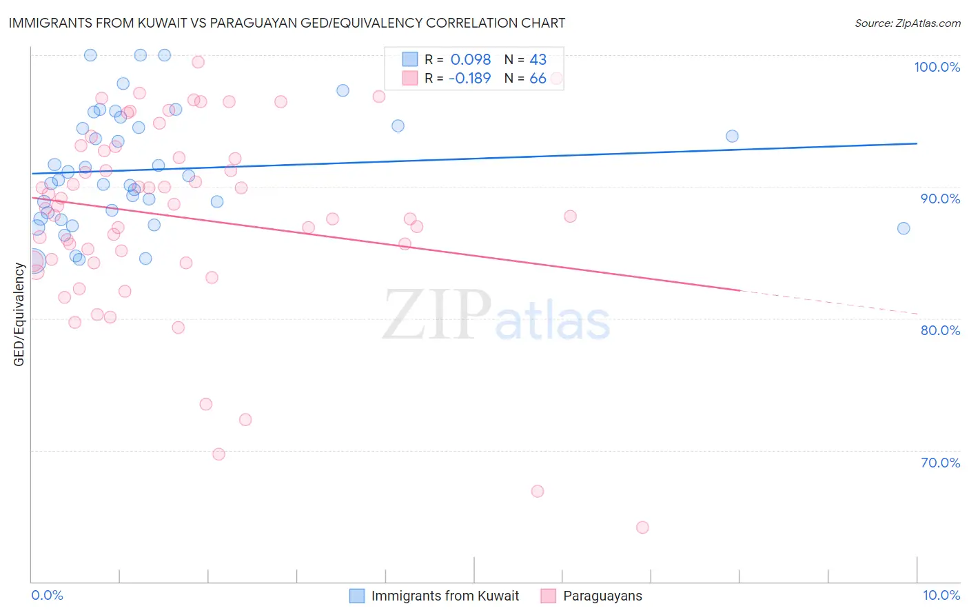 Immigrants from Kuwait vs Paraguayan GED/Equivalency