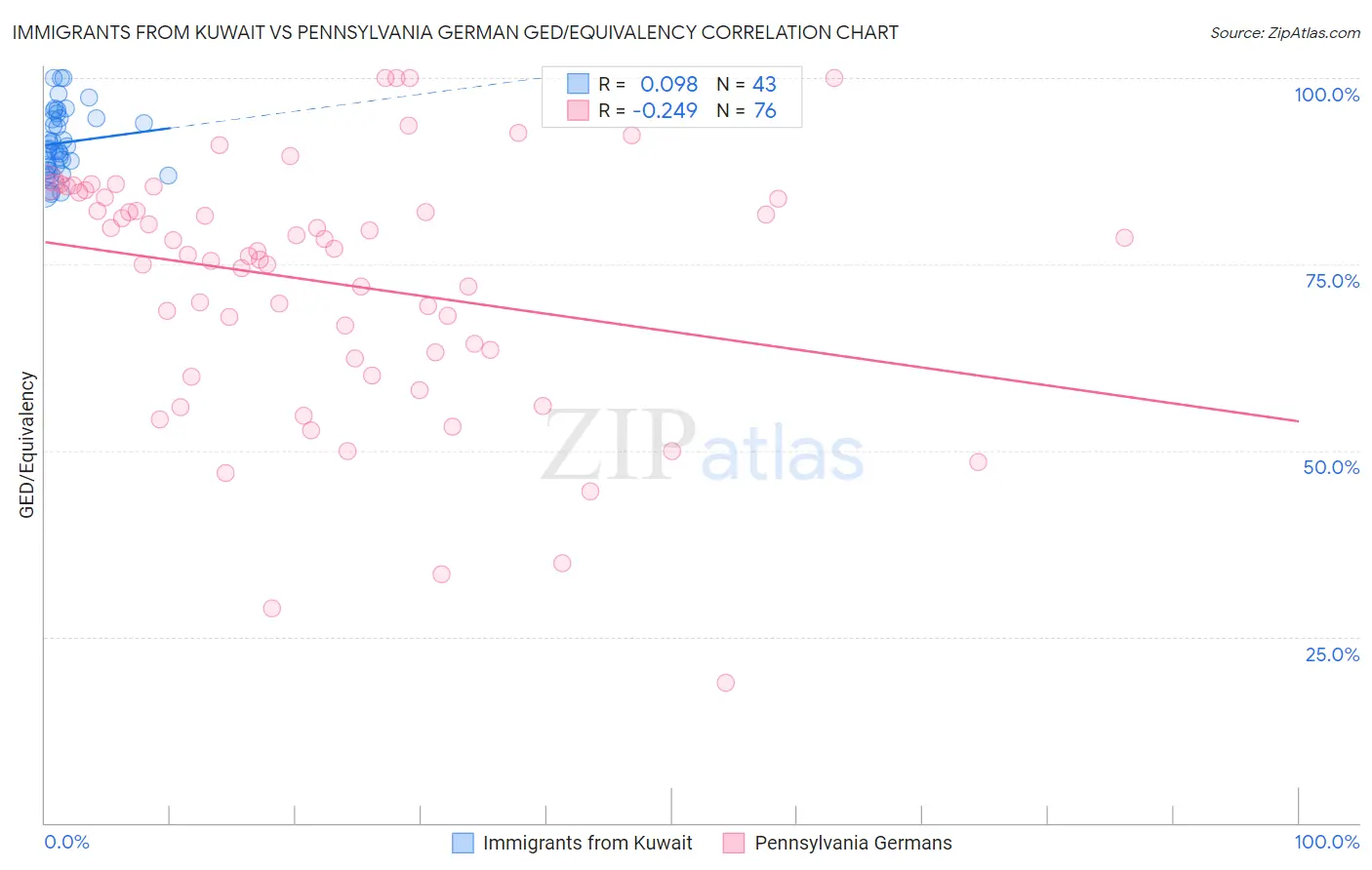 Immigrants from Kuwait vs Pennsylvania German GED/Equivalency