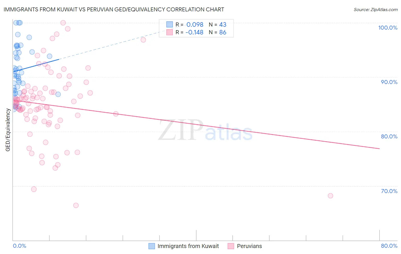 Immigrants from Kuwait vs Peruvian GED/Equivalency