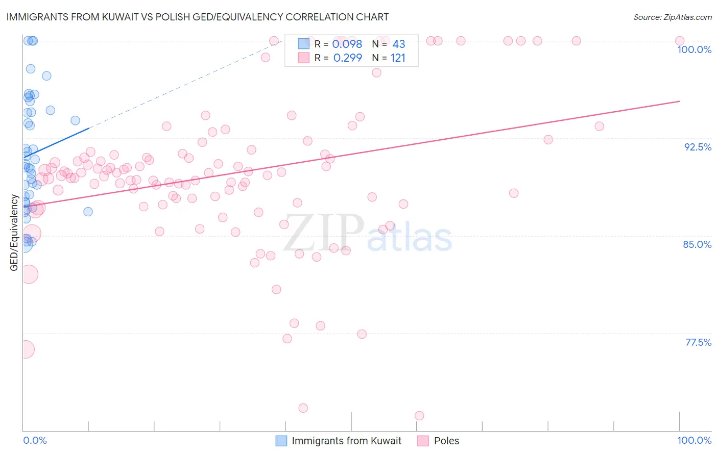 Immigrants from Kuwait vs Polish GED/Equivalency