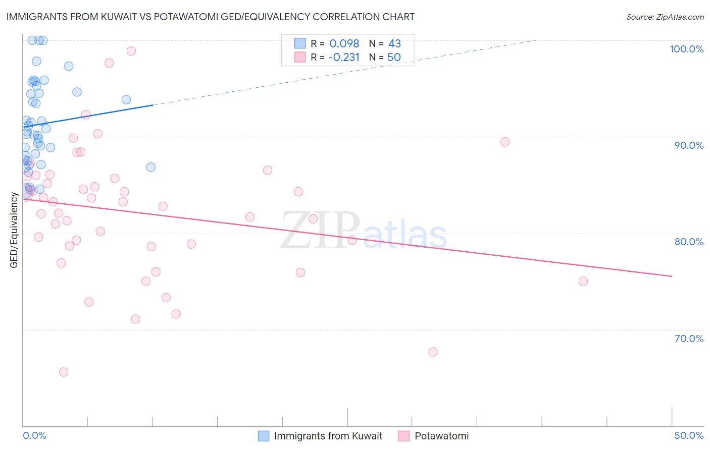 Immigrants from Kuwait vs Potawatomi GED/Equivalency