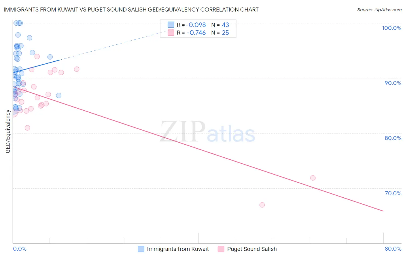 Immigrants from Kuwait vs Puget Sound Salish GED/Equivalency