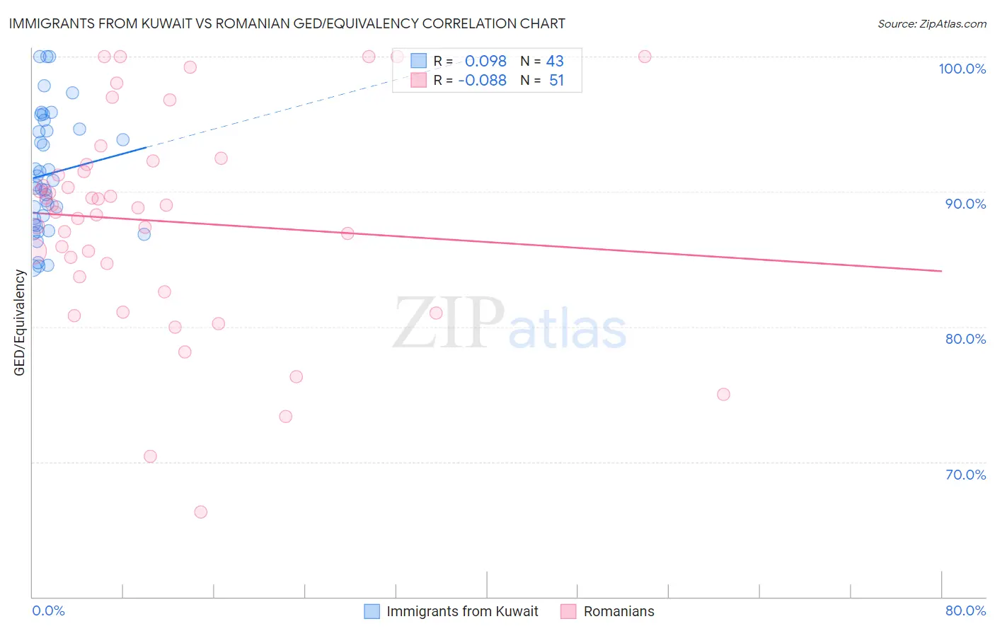 Immigrants from Kuwait vs Romanian GED/Equivalency