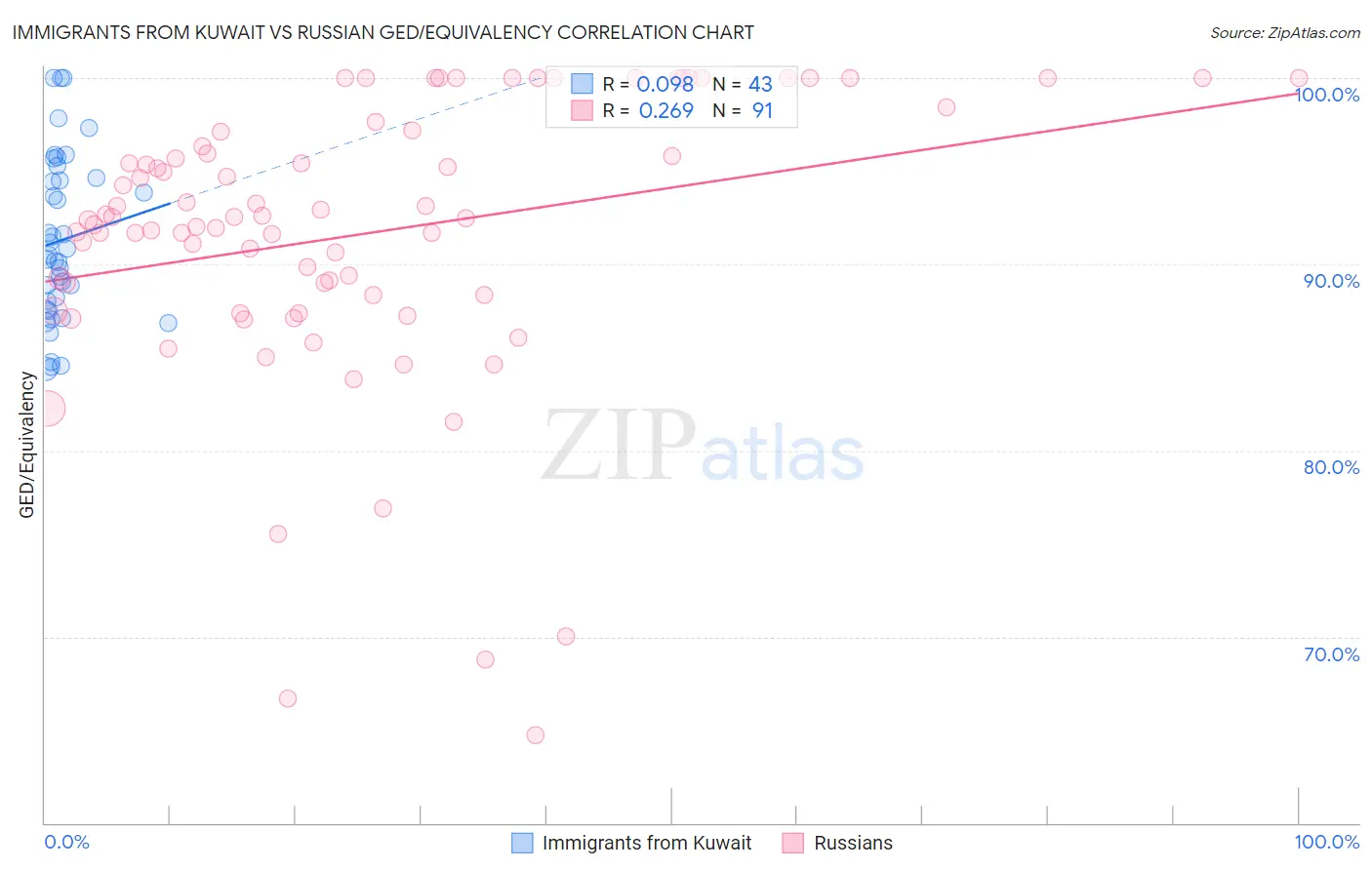 Immigrants from Kuwait vs Russian GED/Equivalency