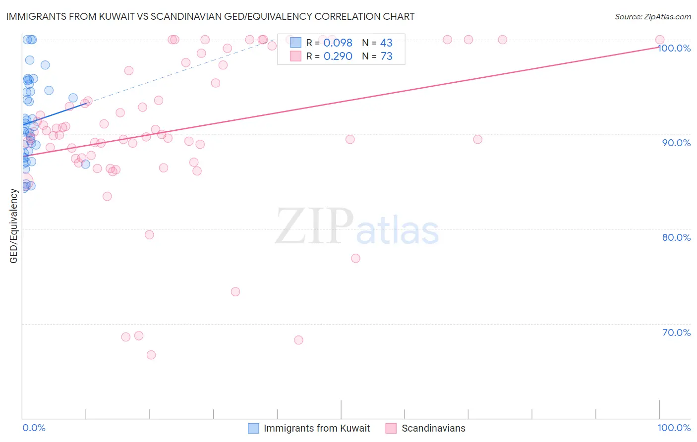 Immigrants from Kuwait vs Scandinavian GED/Equivalency