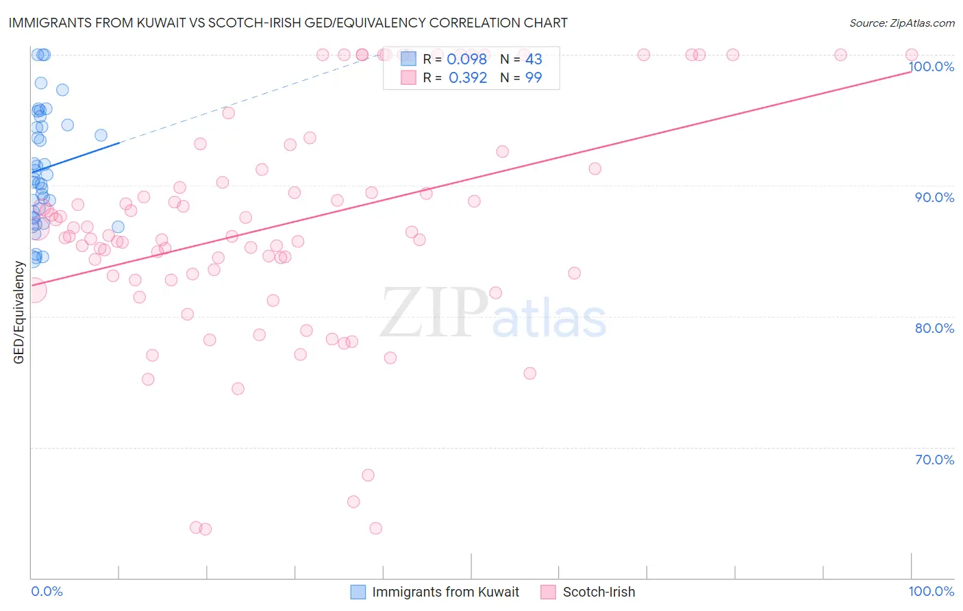 Immigrants from Kuwait vs Scotch-Irish GED/Equivalency