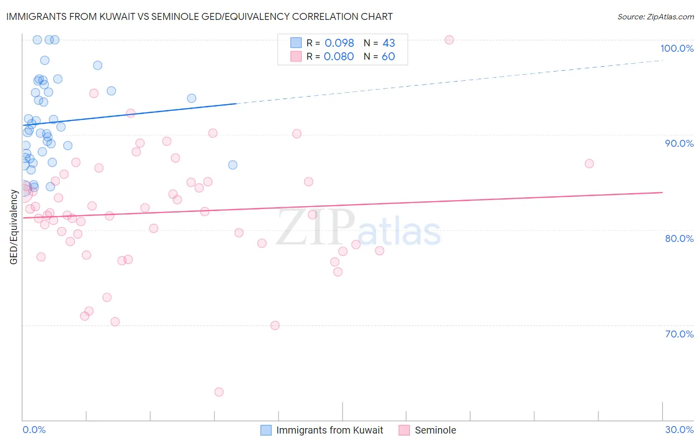 Immigrants from Kuwait vs Seminole GED/Equivalency