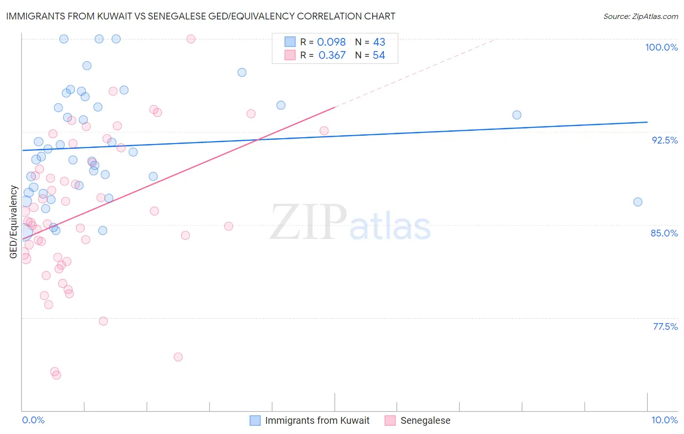 Immigrants from Kuwait vs Senegalese GED/Equivalency
