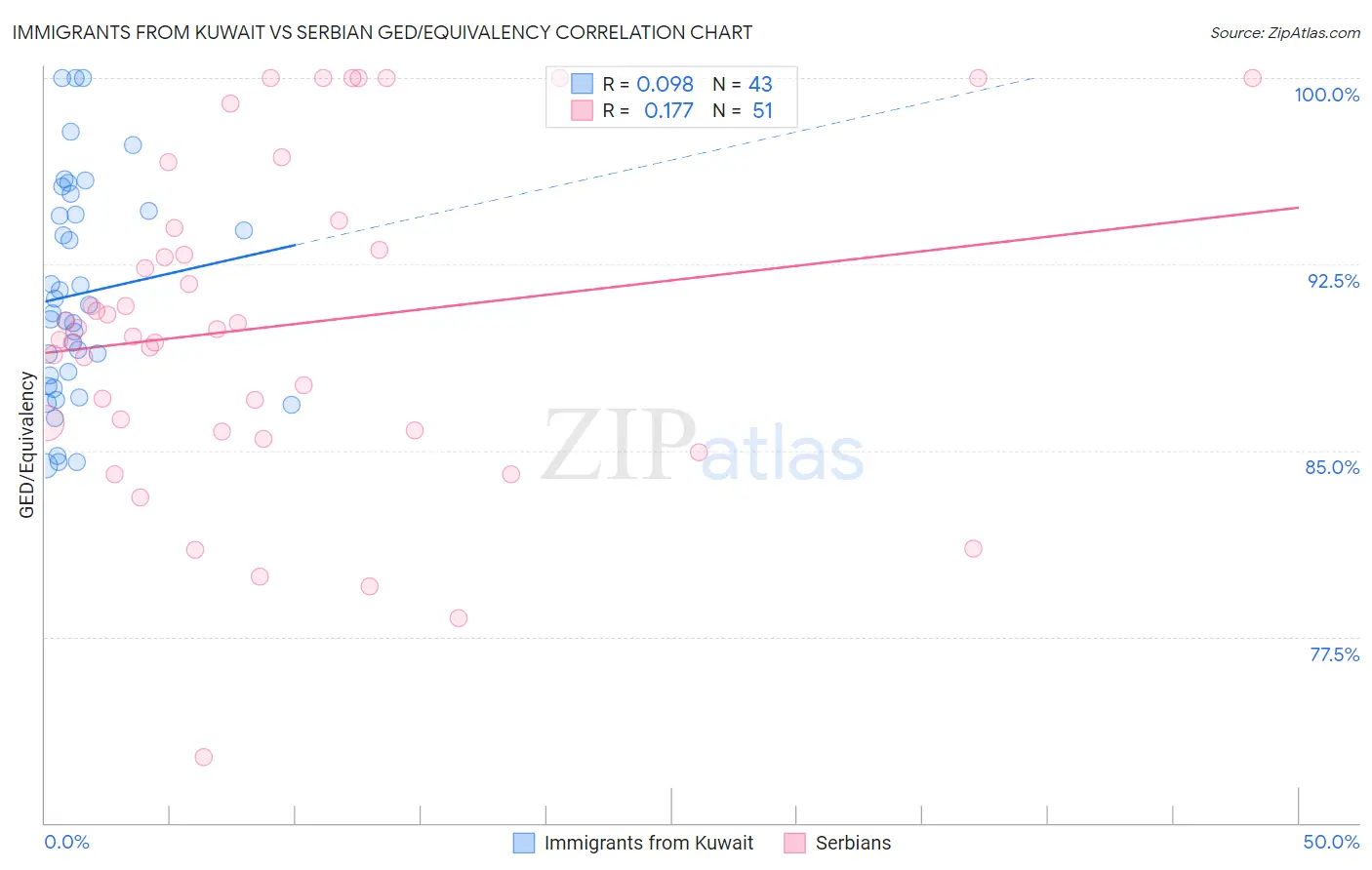 Immigrants from Kuwait vs Serbian GED/Equivalency