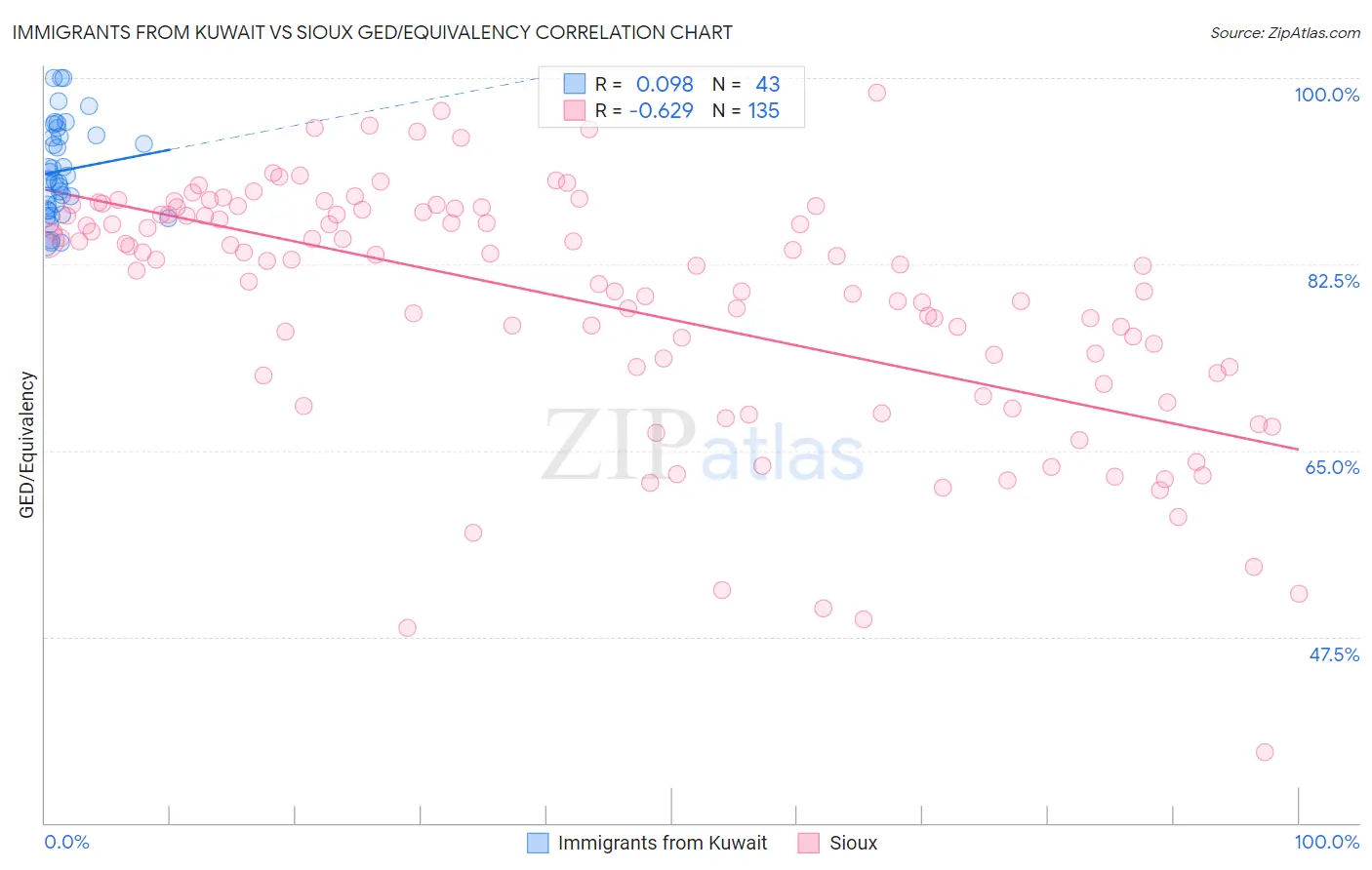 Immigrants from Kuwait vs Sioux GED/Equivalency