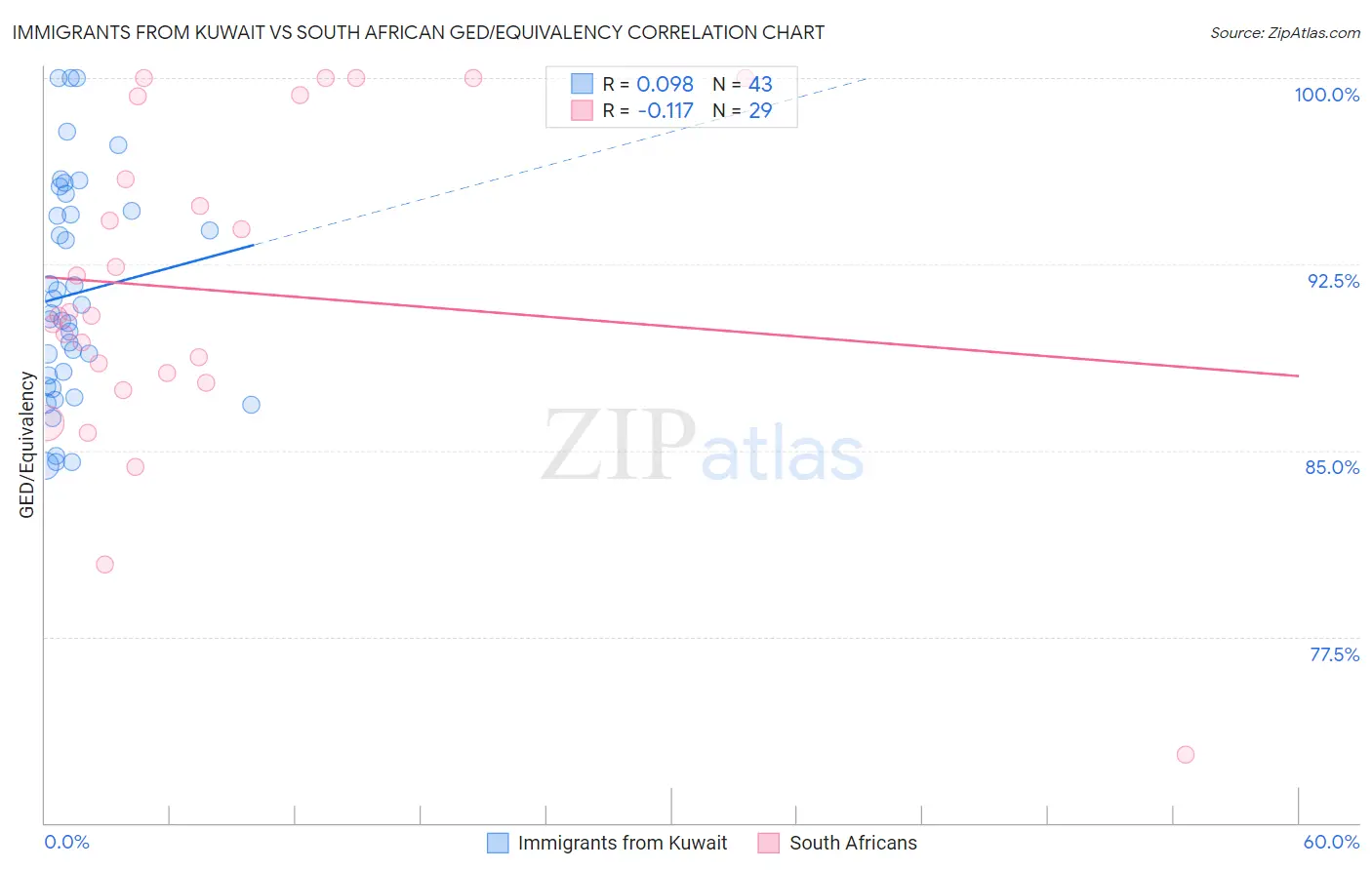 Immigrants from Kuwait vs South African GED/Equivalency