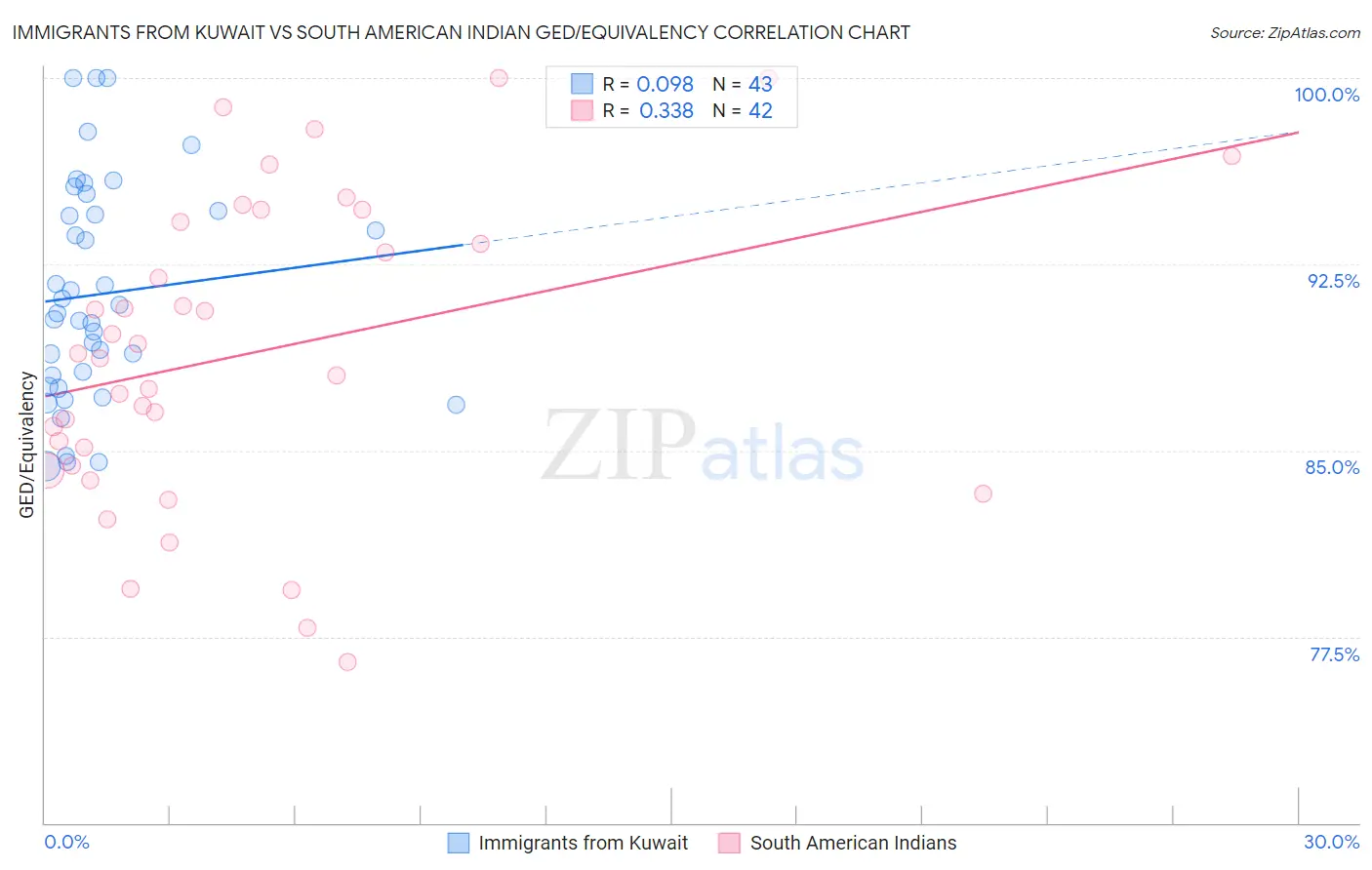 Immigrants from Kuwait vs South American Indian GED/Equivalency