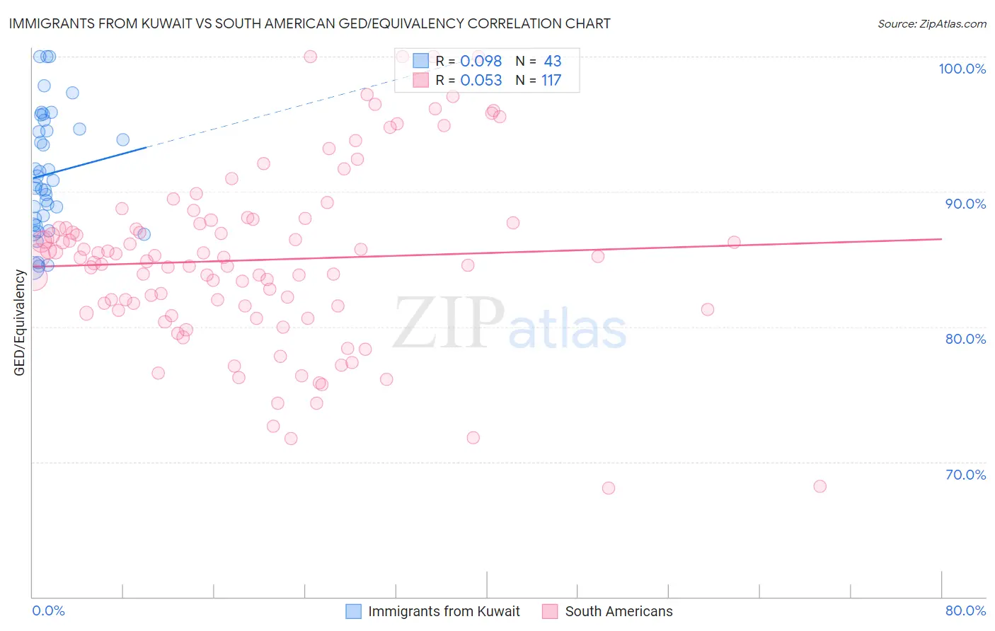 Immigrants from Kuwait vs South American GED/Equivalency