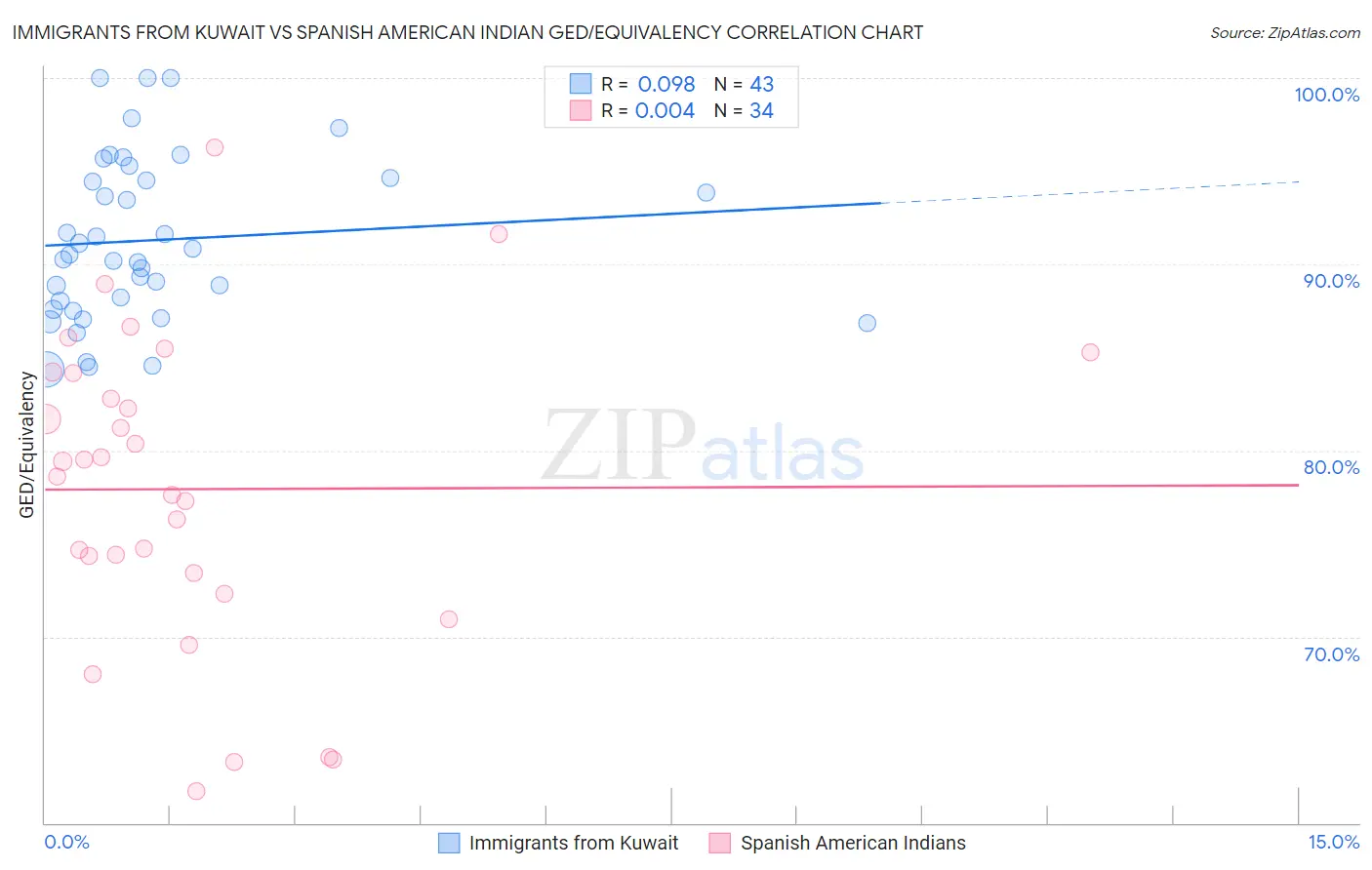 Immigrants from Kuwait vs Spanish American Indian GED/Equivalency