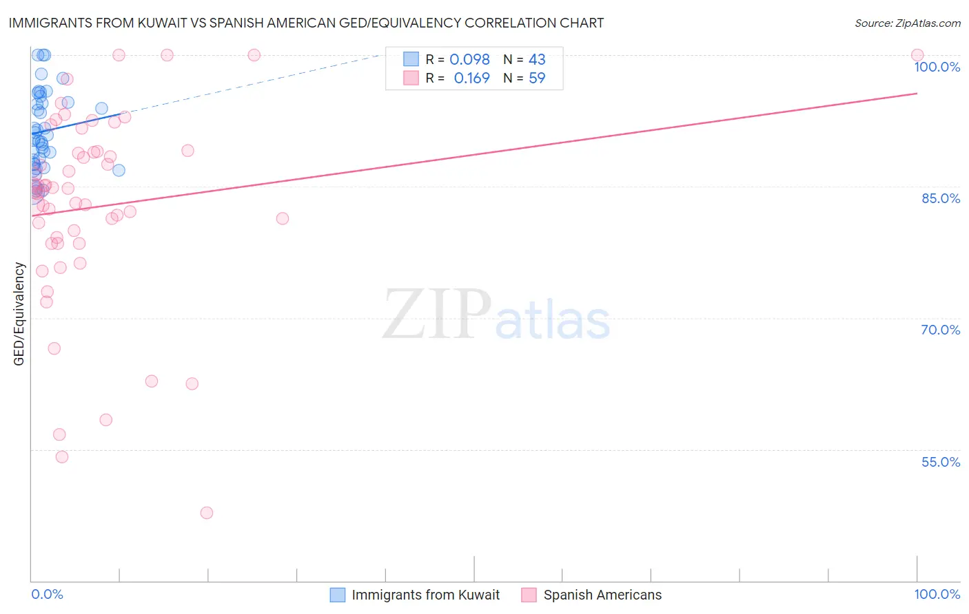 Immigrants from Kuwait vs Spanish American GED/Equivalency