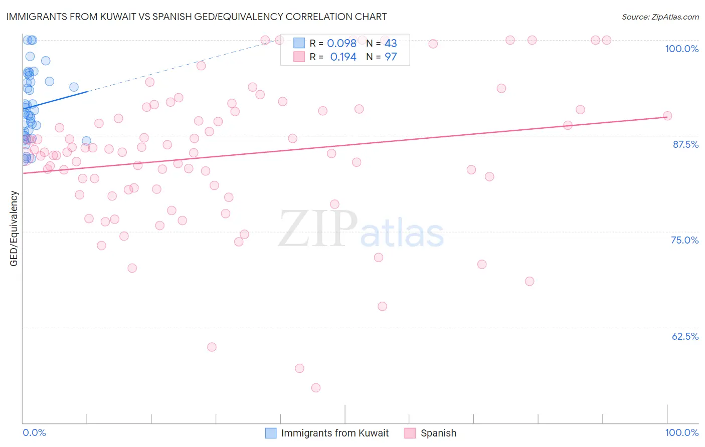 Immigrants from Kuwait vs Spanish GED/Equivalency