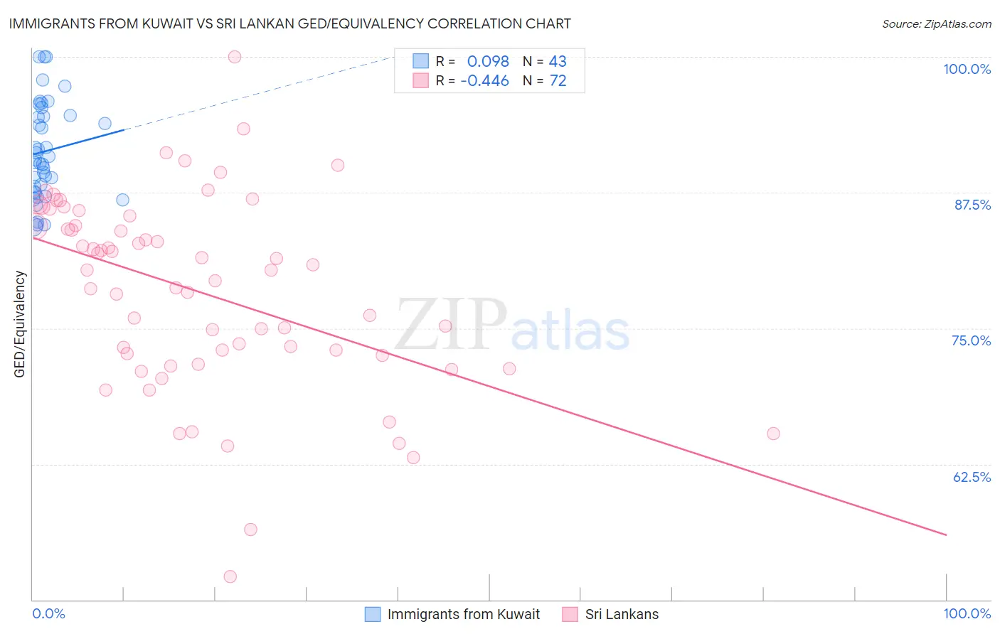 Immigrants from Kuwait vs Sri Lankan GED/Equivalency