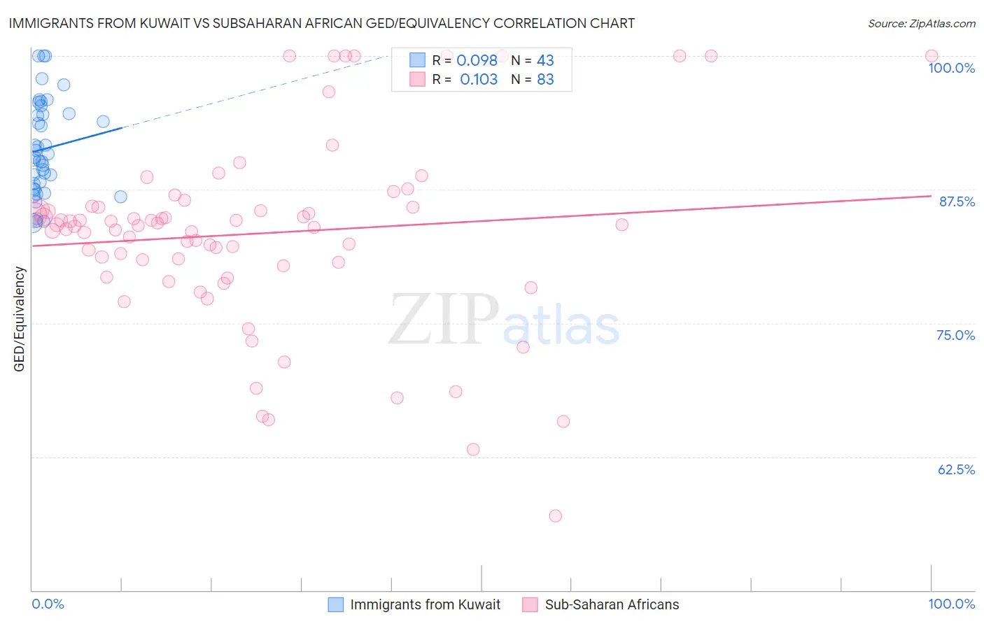 Immigrants from Kuwait vs Subsaharan African GED/Equivalency