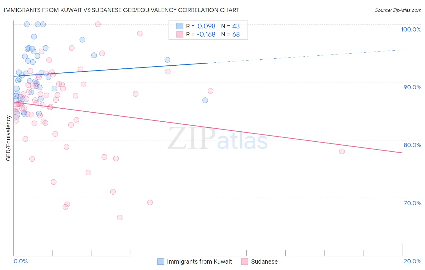 Immigrants from Kuwait vs Sudanese GED/Equivalency