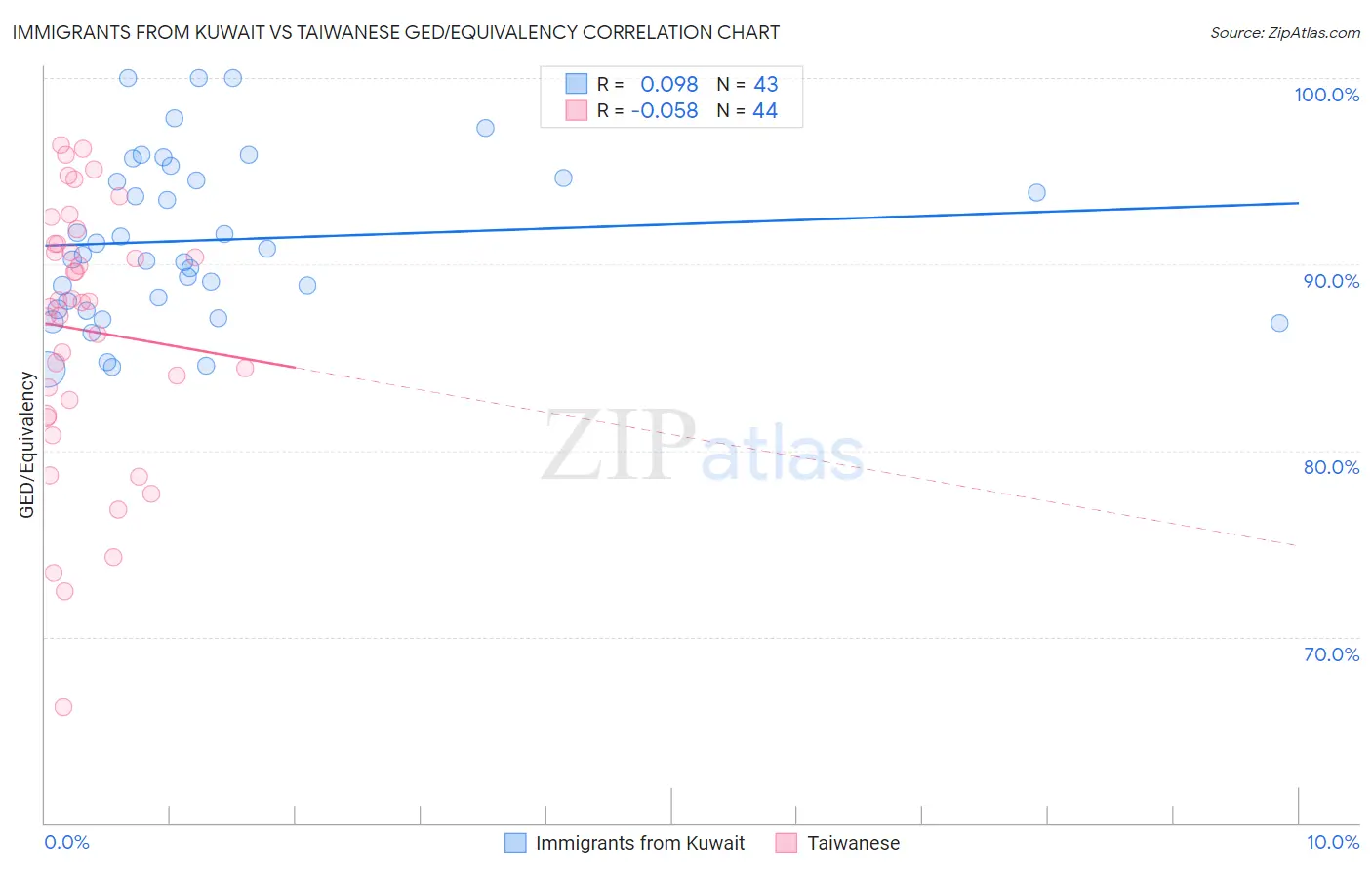 Immigrants from Kuwait vs Taiwanese GED/Equivalency