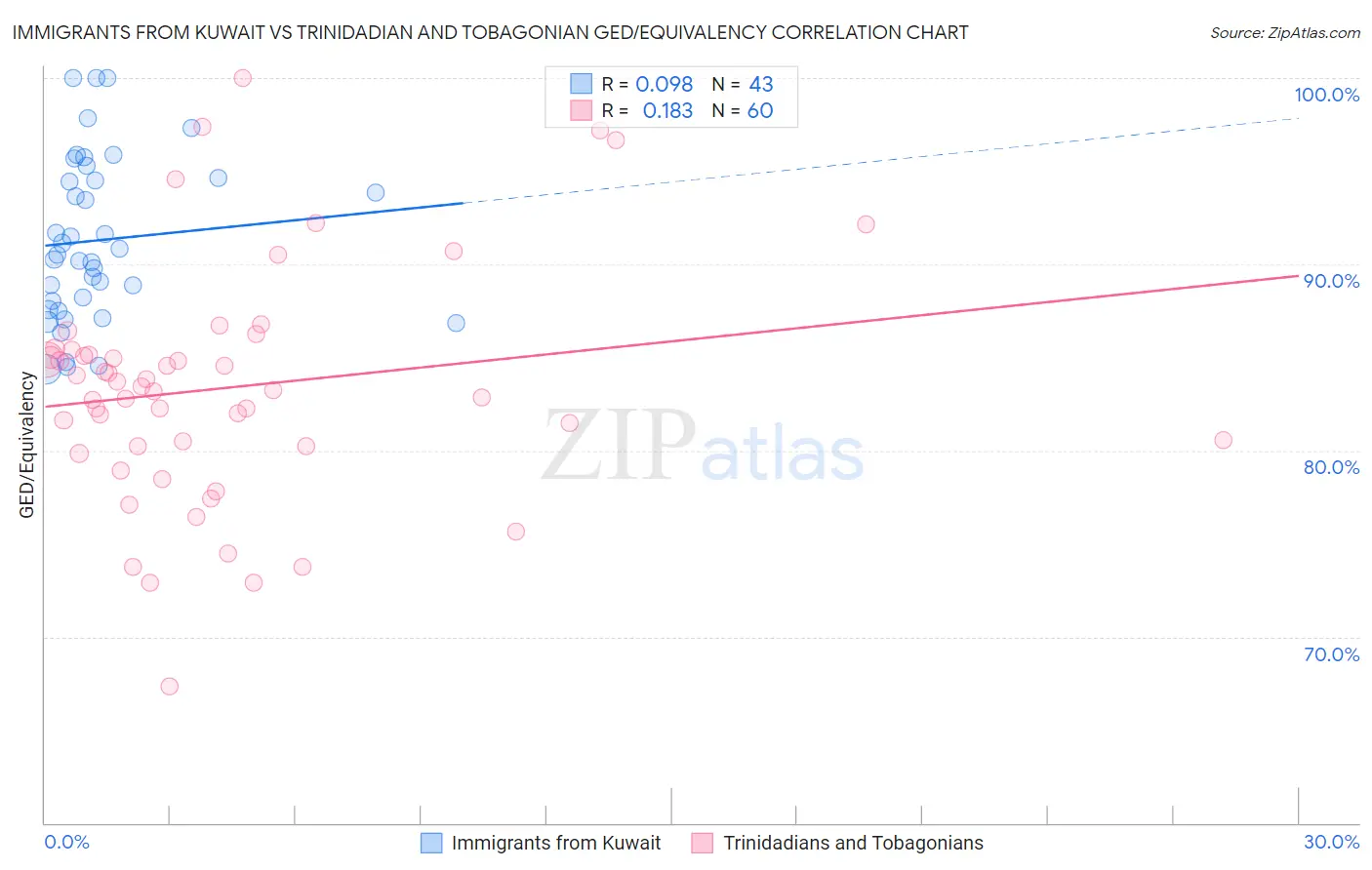 Immigrants from Kuwait vs Trinidadian and Tobagonian GED/Equivalency