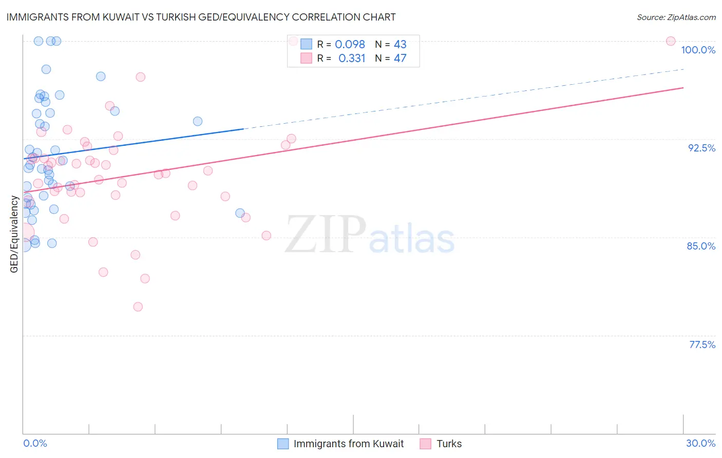 Immigrants from Kuwait vs Turkish GED/Equivalency