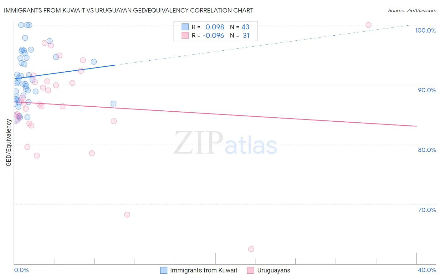 Immigrants from Kuwait vs Uruguayan GED/Equivalency