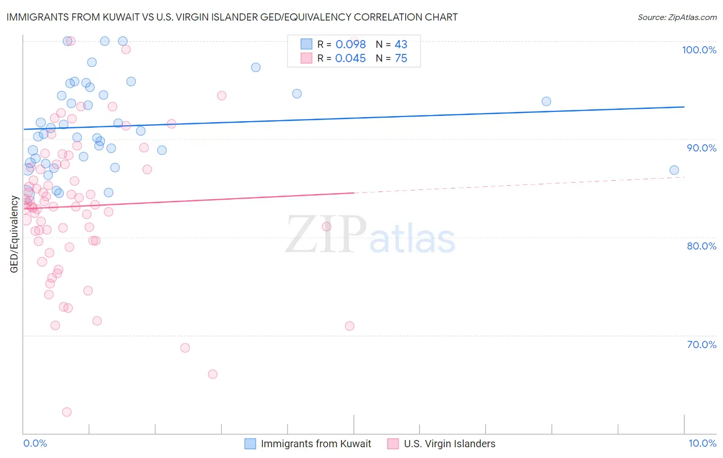 Immigrants from Kuwait vs U.S. Virgin Islander GED/Equivalency