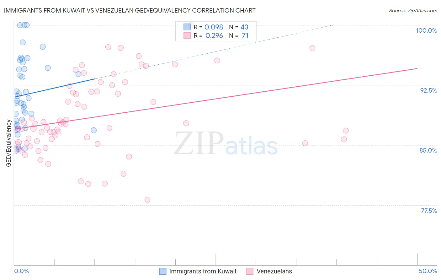 Immigrants from Kuwait vs Venezuelan GED/Equivalency