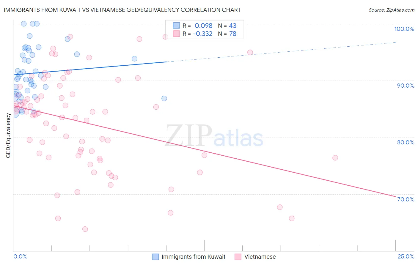 Immigrants from Kuwait vs Vietnamese GED/Equivalency