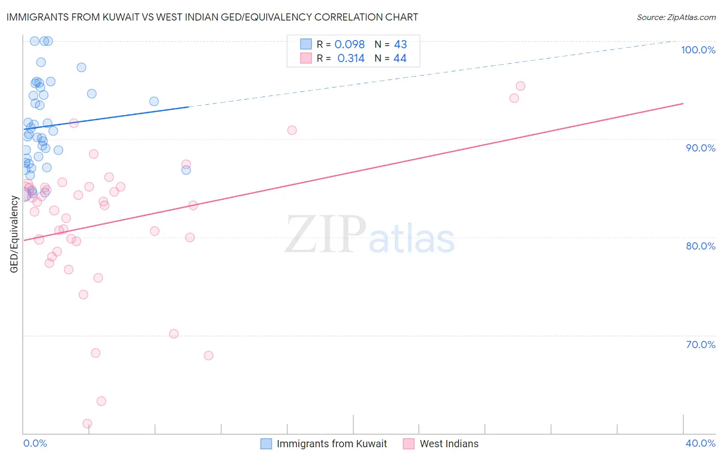 Immigrants from Kuwait vs West Indian GED/Equivalency