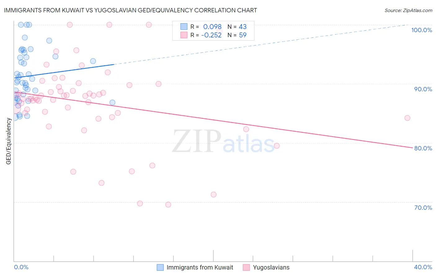 Immigrants from Kuwait vs Yugoslavian GED/Equivalency