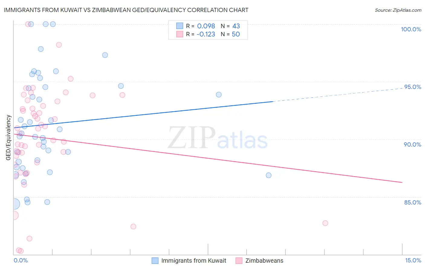 Immigrants from Kuwait vs Zimbabwean GED/Equivalency