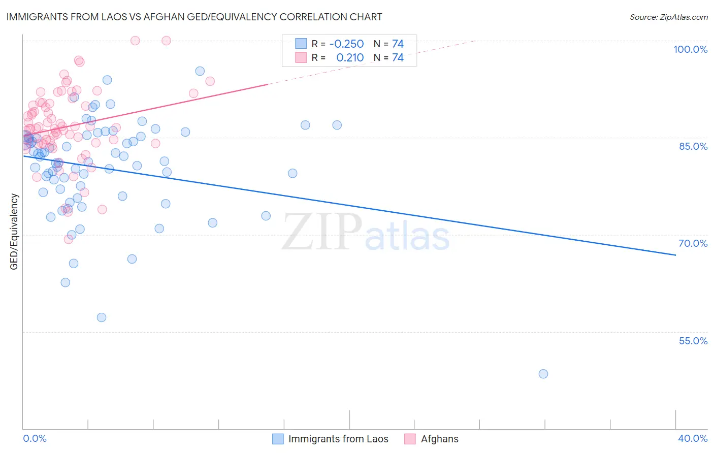 Immigrants from Laos vs Afghan GED/Equivalency