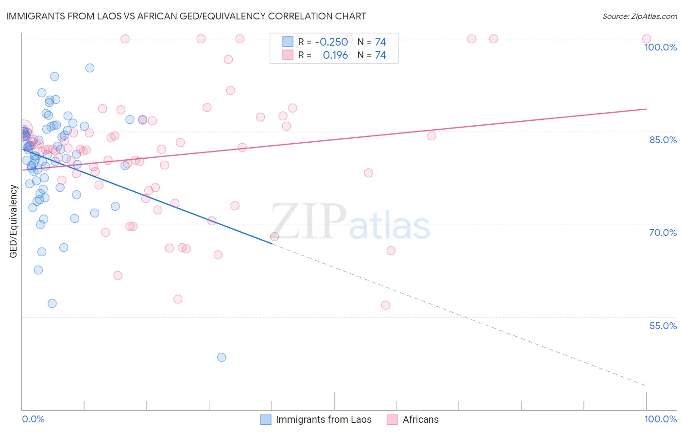 Immigrants from Laos vs African GED/Equivalency