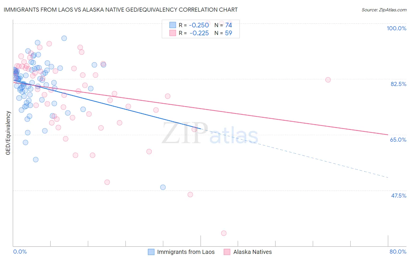Immigrants from Laos vs Alaska Native GED/Equivalency